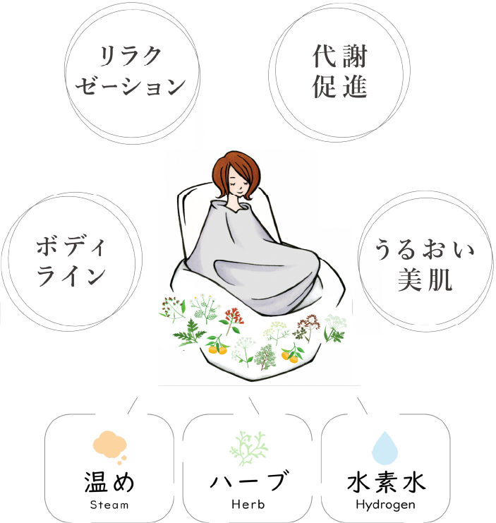 よもぎ蒸しイメージ写真